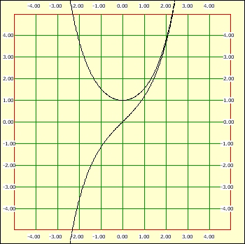 graph of cosh
